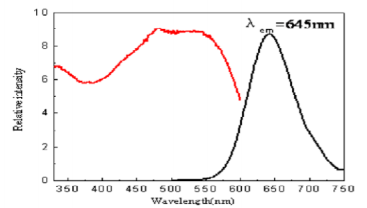 Red Nitride Phosphor Powder (YG645)